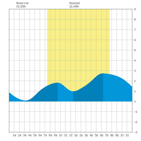 Chokoloskee tide chart for Friday, March 21, 2025