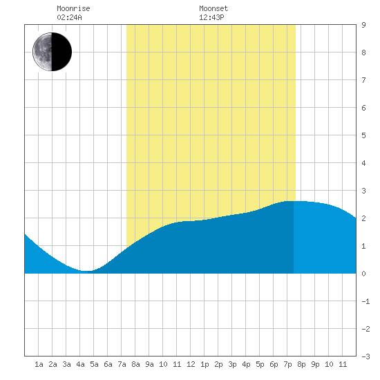 Chokoloskee tide chart for Saturday, March 22, 2025