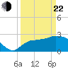 Chokoloskee tide chart for Saturday, March 22, 2025