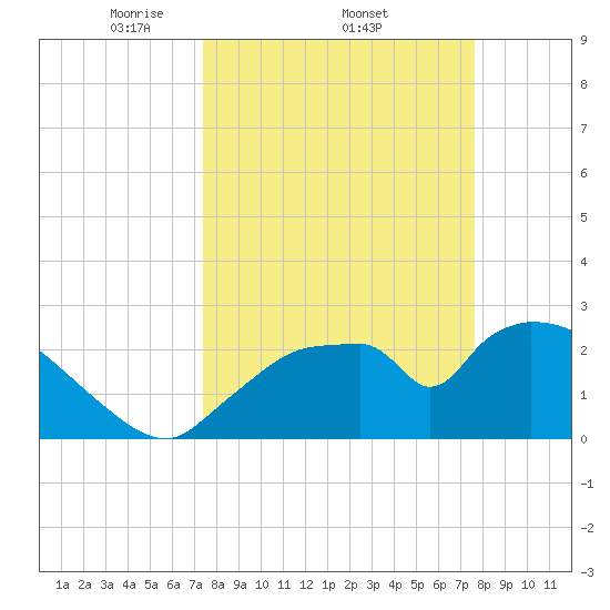 Chokoloskee tide chart for Sunday, March 23, 2025