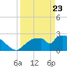 Chokoloskee tide chart for Sunday, March 23, 2025