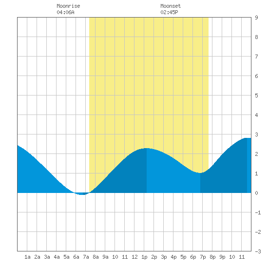 Chokoloskee tide chart for Monday, March 24, 2025