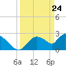 Chokoloskee tide chart for Monday, March 24, 2025