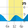 Chokoloskee tide chart for Tuesday, March 25, 2025
