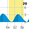 Chokoloskee tide chart for Friday, March 28, 2025