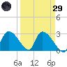 Chokoloskee tide chart for Saturday, March 29, 2025