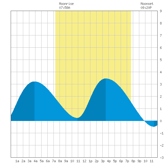 Chokoloskee tide chart for Sunday, March 30, 2025