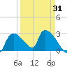 Chokoloskee tide chart for Monday, March 31, 2025