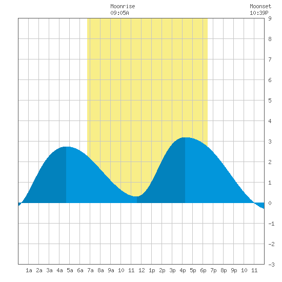 Chokoloskee tide chart for Monday, March 3, 2025