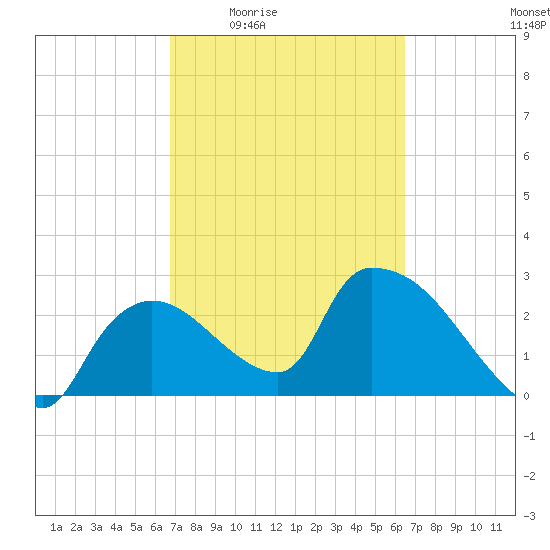 Chokoloskee tide chart for Tuesday, March 4, 2025