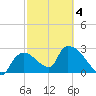 Chokoloskee tide chart for Tuesday, March 4, 2025