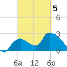 Chokoloskee tide chart for Wednesday, March 5, 2025