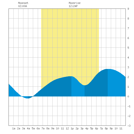 Chokoloskee tide chart for Friday, March 7, 2025