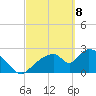 Chokoloskee tide chart for Saturday, March 8, 2025