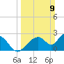 Chokoloskee tide chart for Sunday, March 9, 2025