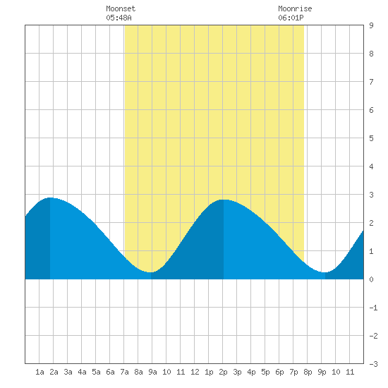 Chokoloskee tide chart for Thursday, April 10, 2025