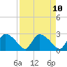 Chokoloskee tide chart for Thursday, April 10, 2025