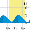 Chokoloskee tide chart for Friday, April 11, 2025