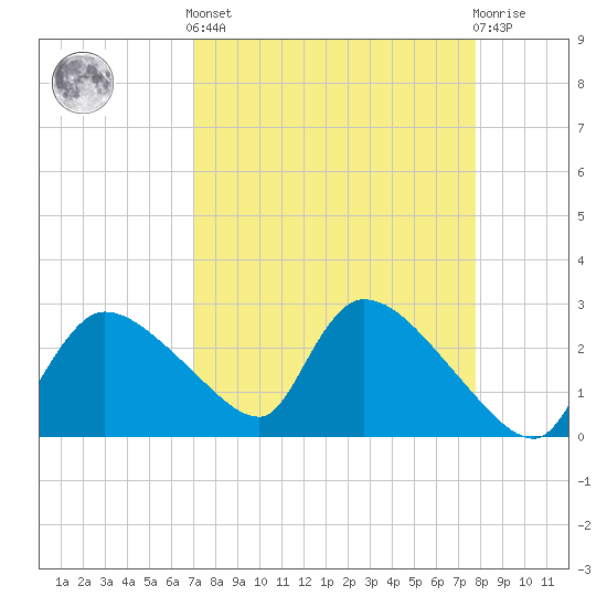 Chokoloskee tide chart for Saturday, April 12, 2025