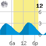 Chokoloskee tide chart for Saturday, April 12, 2025