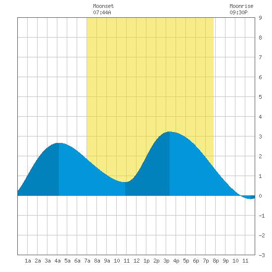 Chokoloskee tide chart for Monday, April 14, 2025
