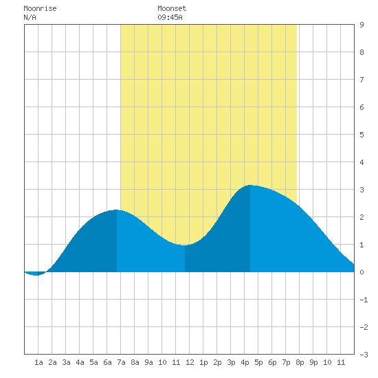 Chokoloskee tide chart for Thursday, April 17, 2025