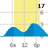 Chokoloskee tide chart for Thursday, April 17, 2025