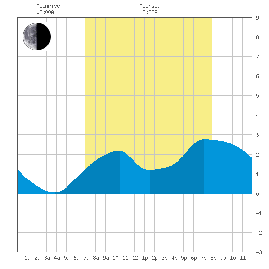 Chokoloskee tide chart for Sunday, April 20, 2025