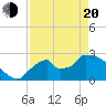 Chokoloskee tide chart for Sunday, April 20, 2025