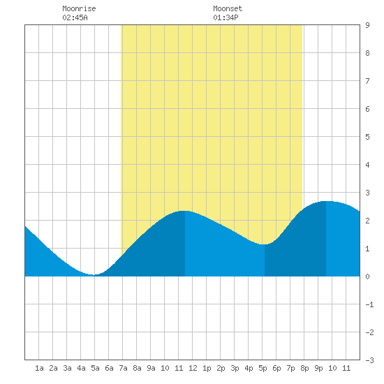 Chokoloskee tide chart for Monday, April 21, 2025
