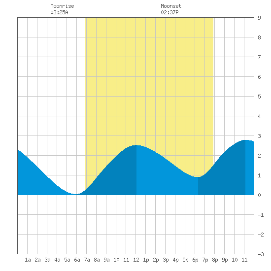 Chokoloskee tide chart for Tuesday, April 22, 2025
