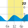 Chokoloskee tide chart for Tuesday, April 22, 2025