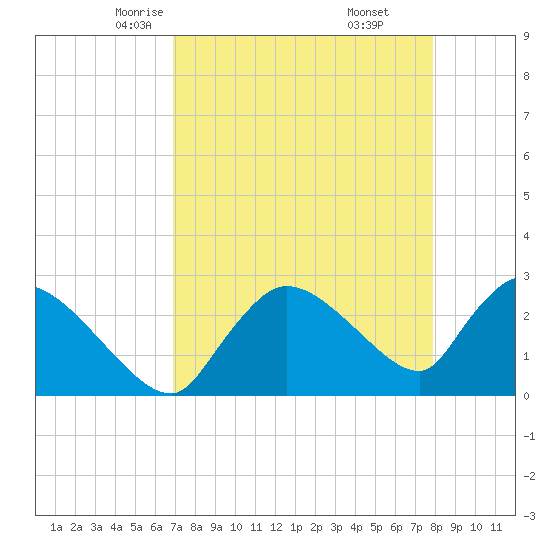Chokoloskee tide chart for Wednesday, April 23, 2025