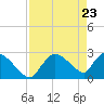Chokoloskee tide chart for Wednesday, April 23, 2025