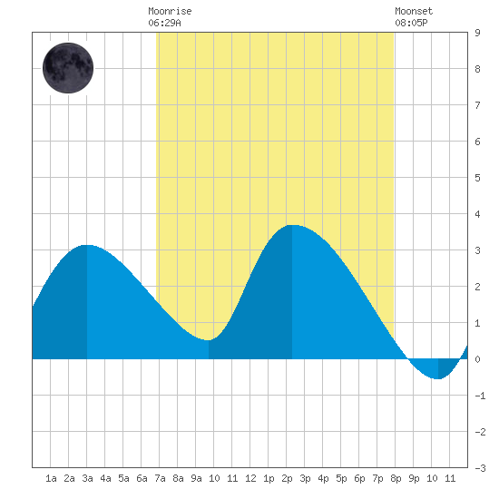 Chokoloskee tide chart for Sunday, April 27, 2025