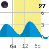Chokoloskee tide chart for Sunday, April 27, 2025