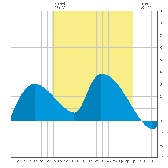 Chokoloskee tide chart for Monday, April 28, 2025