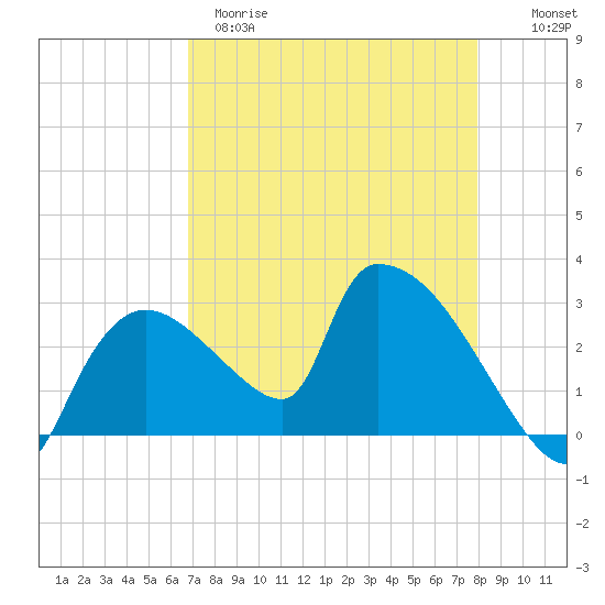 Chokoloskee tide chart for Tuesday, April 29, 2025