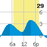 Chokoloskee tide chart for Tuesday, April 29, 2025