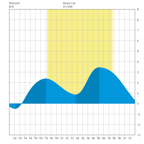 Chokoloskee tide chart for Wednesday, April 2, 2025