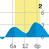 Chokoloskee tide chart for Wednesday, April 2, 2025