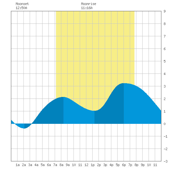 Chokoloskee tide chart for Thursday, April 3, 2025