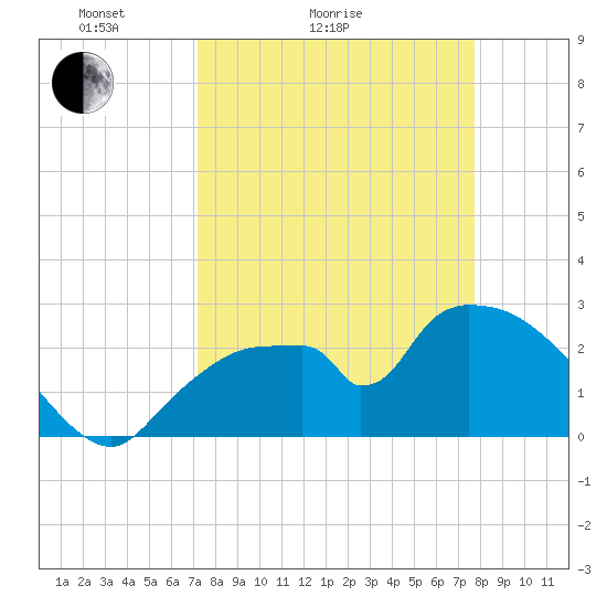 Chokoloskee tide chart for Friday, April 4, 2025