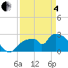 Chokoloskee tide chart for Friday, April 4, 2025