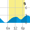 Chokoloskee tide chart for Saturday, April 5, 2025
