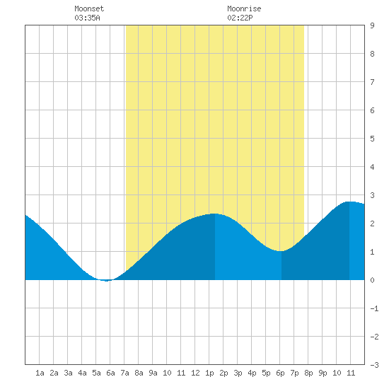 Chokoloskee tide chart for Sunday, April 6, 2025