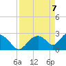 Chokoloskee tide chart for Monday, April 7, 2025