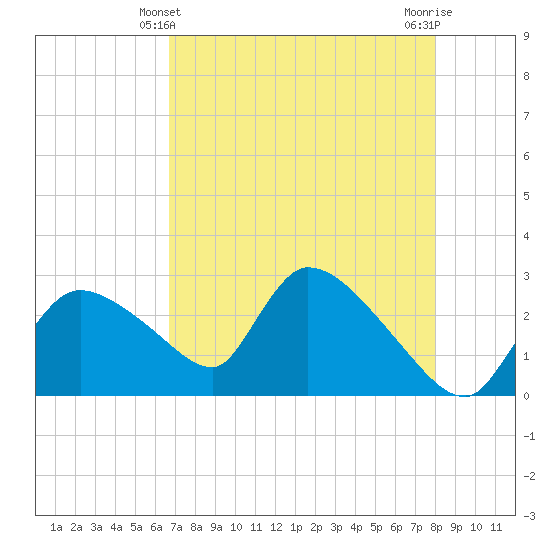 Chokoloskee tide chart for Saturday, May 10, 2025