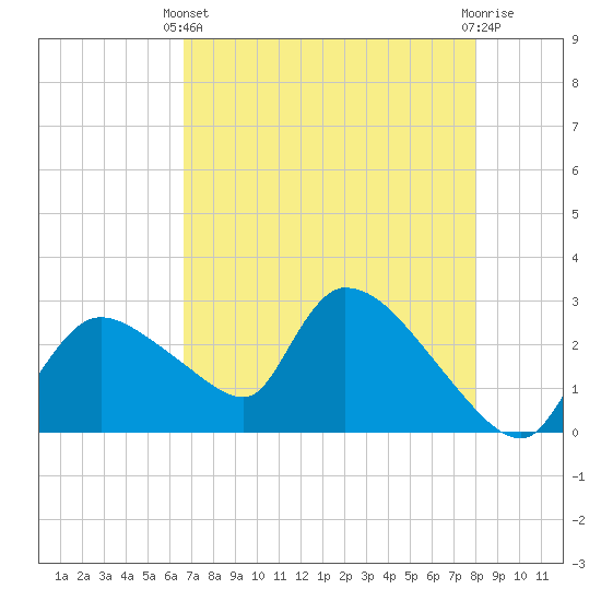 Chokoloskee tide chart for Sunday, May 11, 2025