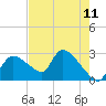 Chokoloskee tide chart for Sunday, May 11, 2025